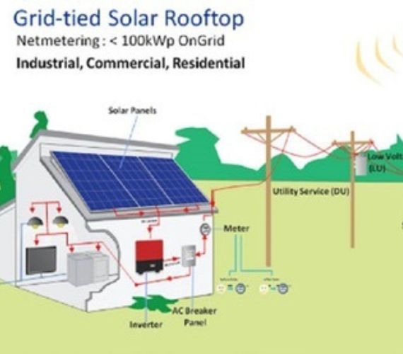 Net Energy Metering Installation By Solar India Enterprises In Delhi Ncr